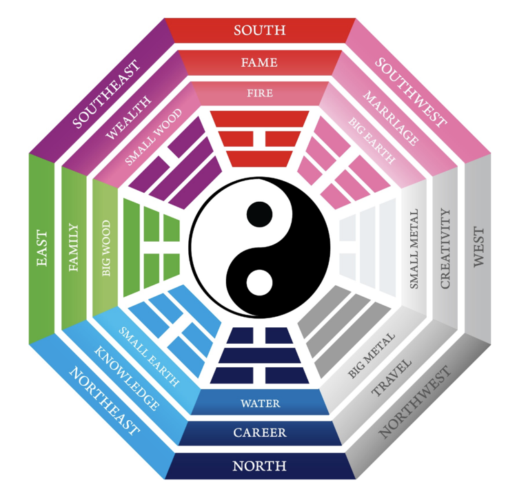 graph of feng shui